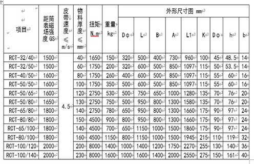 RCT系列永磁皮帶輪主要用于建材、化工、煤炭、冶金等行業(yè)的皮帶輸送機系列中，本設(shè)備與DTⅡ型皮帶機配套使用，代替主動或被動輪，可自動分離輸送帶上非磁性物中夾雜的鐵磁性物質(zhì)，當輸送物料堆積很厚時可將永磁皮帶輪與懸掛式除鐵器配合使用，即可達到完全除鐵的目的。 一、RCT系列永磁滾筒工作原理 永磁皮帶輪是一種旋轉(zhuǎn)式除鐵設(shè)備，當物料通過永磁皮帶輪時，其中的非磁性物因慣性力的作用向外拋出，而磁性金屬則被吸附在皮帶輪的表面，待轉(zhuǎn)至下方離開磁場區(qū)時，即被從皮帶上分離下來，即可達到自動除鐵目的。RCT系列皮帶輪由磁級塊，不銹鋼筒、端蓋、軸承、磁芯等部分組成。 二、RCT系列永磁滾筒型號參數(shù) 三、RCT系列永磁滾筒安裝與調(diào)整 1.首先清除運輸途中所積累的灰塵，檢查各部位是否松動。 2.安裝前檢查皮帶輪軸承潤滑系統(tǒng)是否正常，有無卡滯現(xiàn)象。 3.固定支架要牢固，在永磁輪軸承座與輸送帶之間墊一同樣厚度的橡膠墊，以防止震動。 4.分別設(shè)置非磁性物料和磁性物料的出料裝置。 四、RCT系列永磁滾筒使用與維修 1.經(jīng)常檢查各部件運轉(zhuǎn)情況，發(fā)現(xiàn)異常立即停機處理，待查明原因排除故障后，再投入運行。 2.軸承潤滑采用2#鈣基潤滑脂，更換周期按用情況及周期確定(一般不超過4個月)，更換時以填滿軸承殼體內(nèi)空間1/3～1/2為宜。