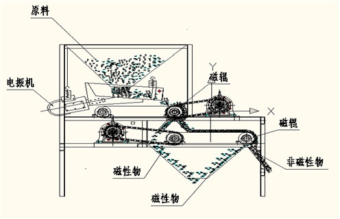 QCG系列高磁場(chǎng)干式磁選機(jī)